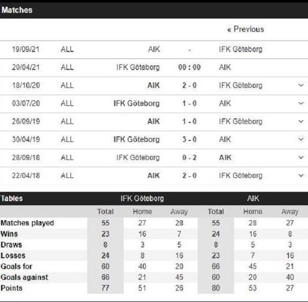 Lịch sử đối đầu của IFK Goteborg vs AIK Stockholm